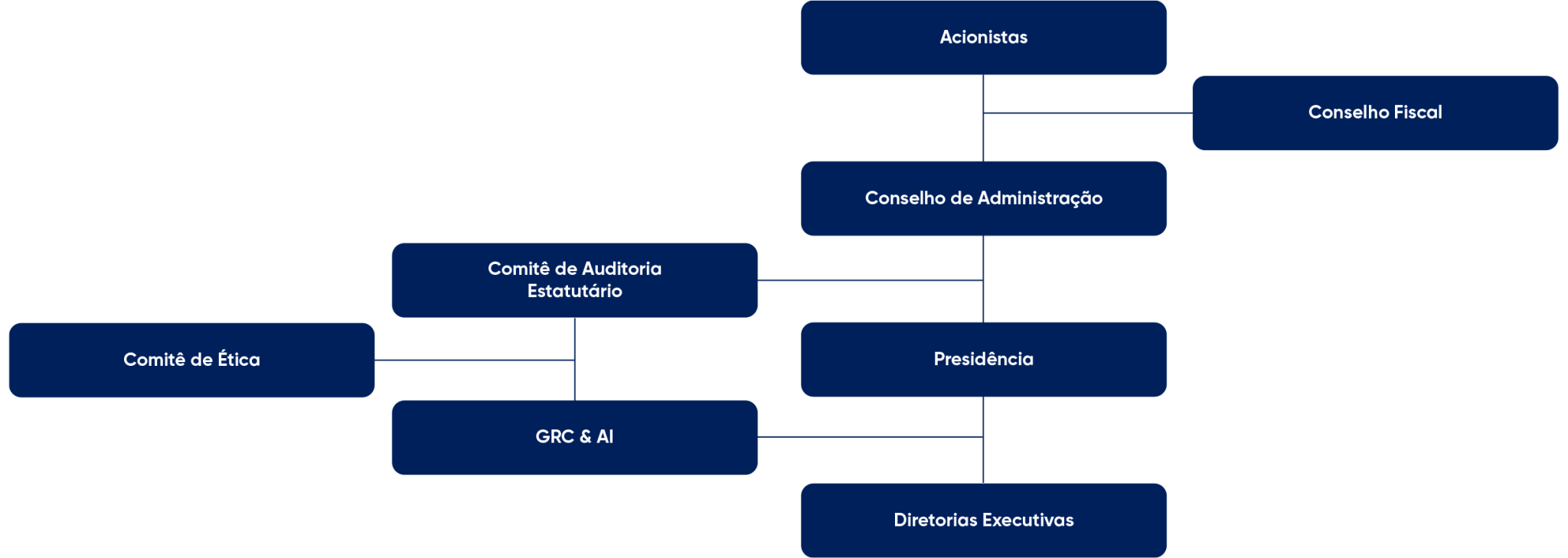 Estrutura de Governança Corporativa