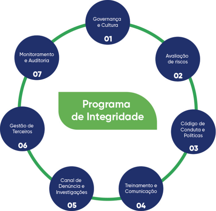 Programa de Integridade